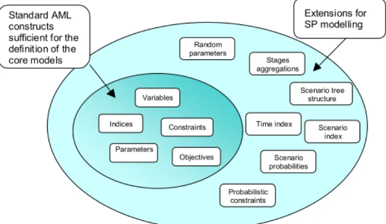 Figure 4. Extended language constructs 