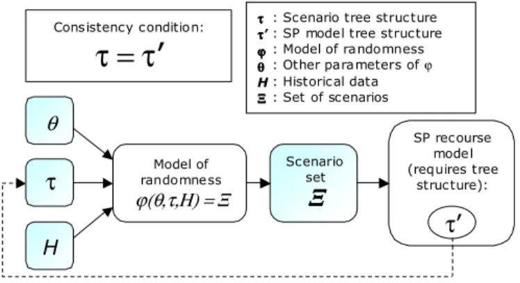 Figure 5. Scenario Generation Parameter Paring and Tree Consistency 