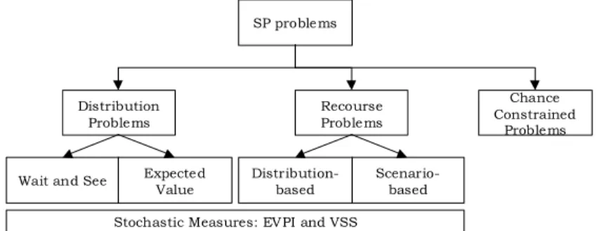 Figure 1 Taxonomy of SP problems. 