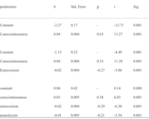 Table 4 : coefficients of stepwise regression analysis for academic achievement by personality traits 