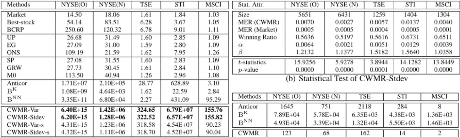 Figure 2: Performance evaluation: (a). Cumulative wealth achieved by various trading strategies on the five datasets