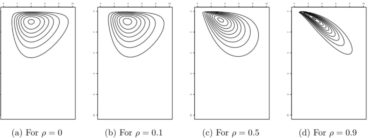 Figure 2.2: Contour of a bivariate gamma distribution using the proposed copula method in (2.2) and (2.2.5) with shape parameter k = (2, 5) T , scale α = (1, 1) T and different values of correlation coefficient ρ.