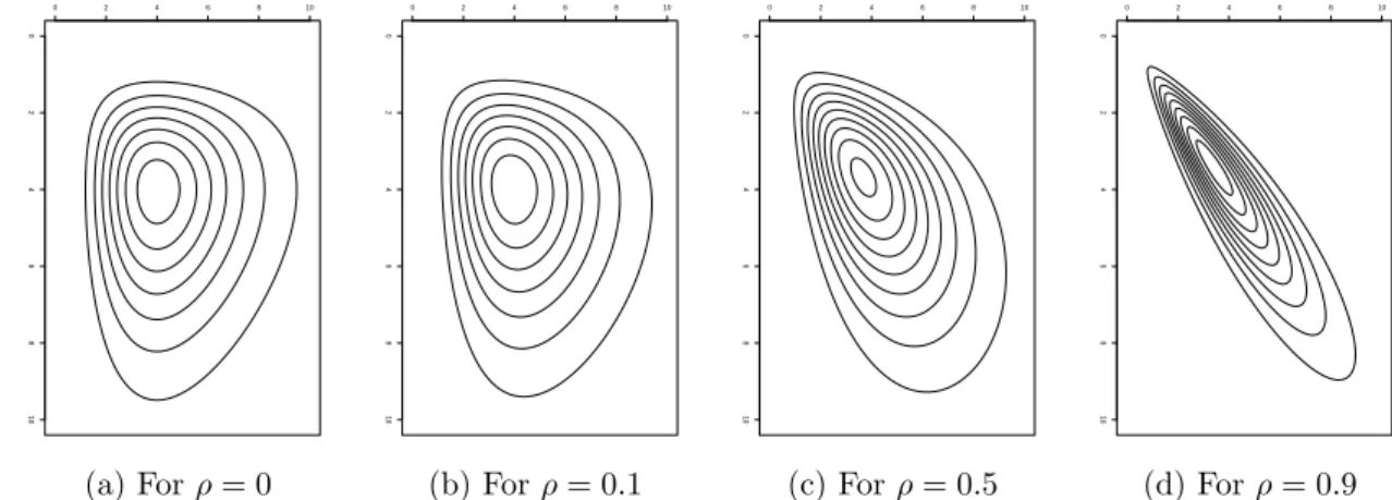 Figure 2.3: Contour of a bivariate gamma distribution using the proposed copula method in (2.2) and (2.2.5) with shape parameter k = (5, 5) T , scale α = (1, 1) T and different value of correlation coefficient ρ.