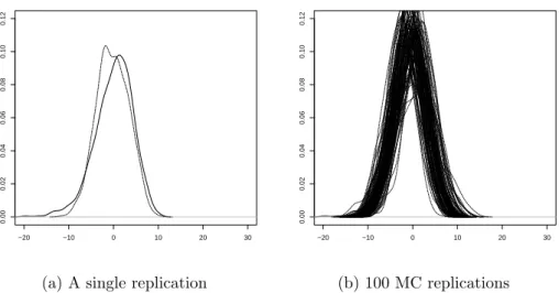 Figure 4.2: A multivariate model with an exponential link and distribution func- func-tion, where the log density of Y versus log(η(.)) are plotted on the x-axis; in bold and dotted lines respectively