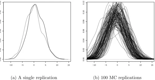 Figure 4.3: A multivariate model with an exponential link and gamma distri- distri-bution function, where the log density of Y versus log(η(.)) are plotted on the x-axis; in bold and dotted lines respectively