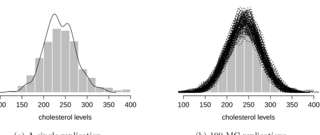 Figure 4.4: Fitting of Framingham Heart Study cholesterol data with model (4.3.2) using an exponential link and gamma distribution function, the shape parameter k = 3