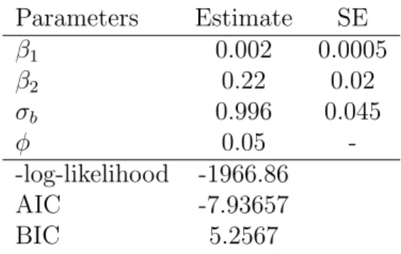 Table 4.4: Fitting of Framingham Heart Study cholesterol data with model (4.3.2) using an exponential link and gamma distribution function, the shape parameter k = 3
