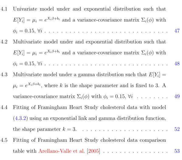 table with Arellano-Valle et al. [2005] . . . . . . . . . . . . . . . . 53