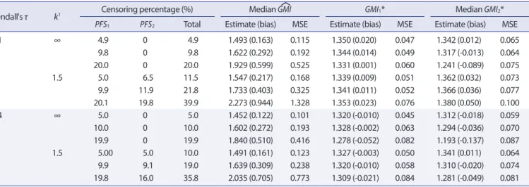 Table 3. Bias and mean square error of GMI estimates by varying Kendall's τ, and fixed censoring times in PFS 1  and PFS 2  (n=100, true GMI=1.33, itera- itera-tion=1,000)