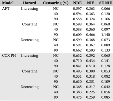 TABLE 2 Direct and indirect effect estimates from potential outcomes framework based on the AFT and Cox PH models for the scenarios with a continuous mediator and outcome (N = 500)