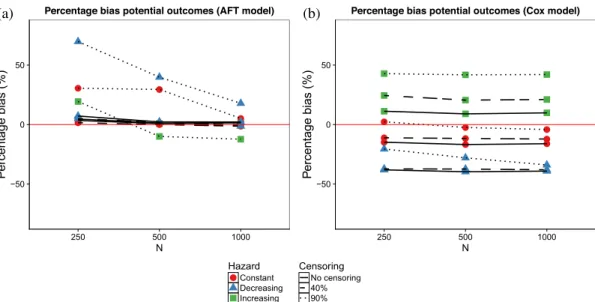 FIGURE 3 Percentage bias in the indirect effect for the potential outcomes framework based on both the accelerated failure time (AFT) model and the Cox proportional hazards model for scenarios with a continuous exposure and mediator