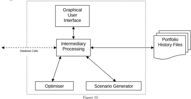 Figure 10Database Calls  Scenario GeneratorOptimiser Intermediary Processing  Portfolio  History Files Graphical User Interface 