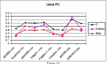 Figure 14 from [2] can be used as an example to quantifiably compare the speeds of common  high and low level languages