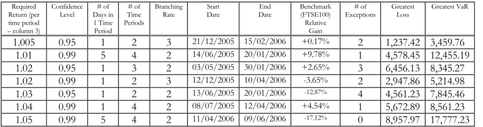 Figure 43 displays the results of a poor performing back test. I used this back test to  investigate what would happen if I had a high required return