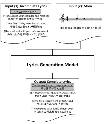 Figure 2: Lyrics Generation Task.