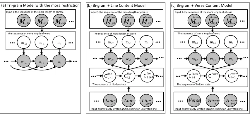 Figure 3: Lyrics generation model: (a) The n-gram language model generates a word given the line’s moralength M linei,j= [Mphrasei,j,0, M phrasei,j,1, ...]