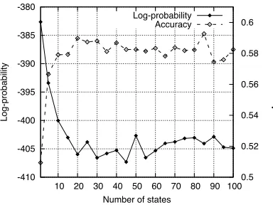 Figure 6: Log probability of verse/chorus genera-tion (black circles) and the accuracy of a ﬁll-in-the-blanks-type test evaluated on the development set,with the content model operated in the line mode(gray diamonds).