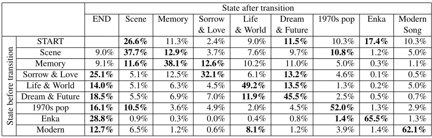 Table 3: Transition table between the hidden states of a verse/chorus. The vertical axis represents the hiddenstates before transition