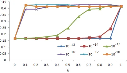 Figure 2: ROUGE-1/Recall(without stop words)