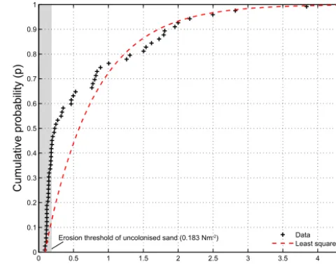 Figure 2. Shear stress measurements made with CSM erosion de-vice during natural bioﬁlm growth experiment