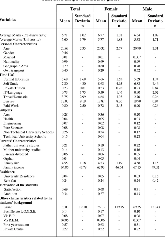 Table B1: Descriptive Statistics by gender 