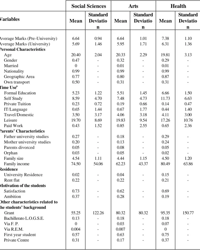 Table B2: Descriptive Statistics by subject 