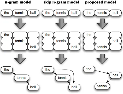 Table 1: An example of bigrams trained and tested by three different kinds of models. The bolded bigrams occur inboth training data and test data.