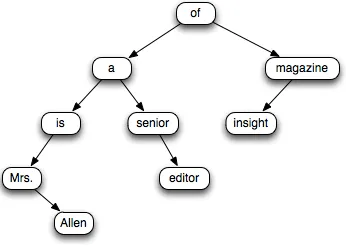 Figure 3: An example of binary tree