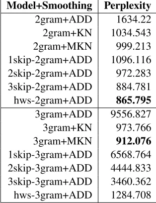 Figure 4: The coverage of 3-grams