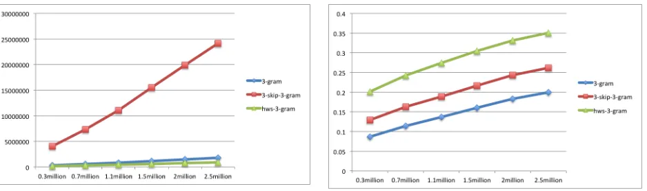 Figure 6: The growth of trained grams with the additionof training data size