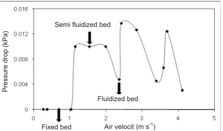 Fig. 1. Fluidization curve of dill leaves and selected points for mo-c – fluidized bed (2.37 m sdeling: a – fixed bed (0.7 m s-1), b – semi fluidized bed (1.54 m s-1),-1).