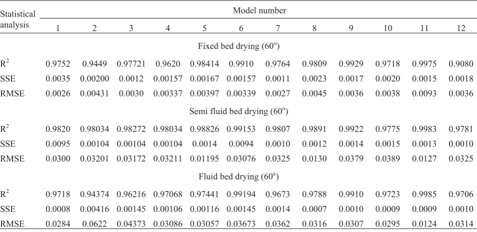 Fig. 3. Thin-layer drying curves of dill leave: A – fixed bed, B – semi fluid bed, C – fluid bed.