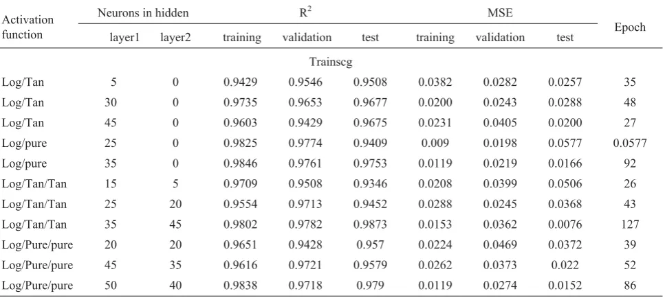 Figure 5 indicates MSE variations in regard to varia-