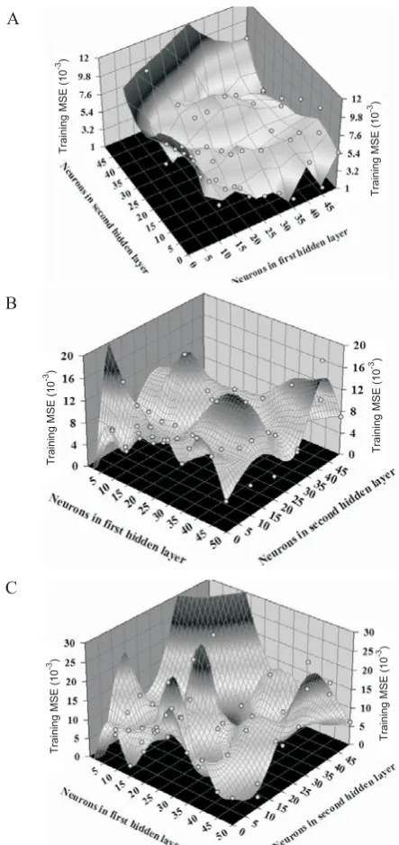 Fig. 5. Effect of the number of hidden neurons in the 1st and 2ndlayers on learning: A – performance, B – validation, C – test of ANNmodels.