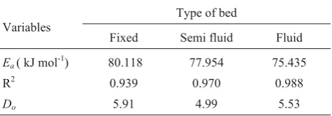 Fig. 11. Effect of bed types on the activation energy in thin-layerdrying of dill leaves.