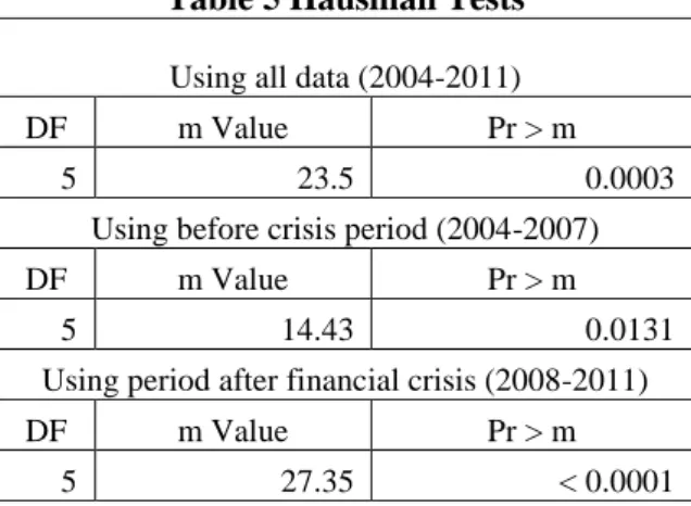 Table 5 Hausman Tests  Using all data (2004-2011) 