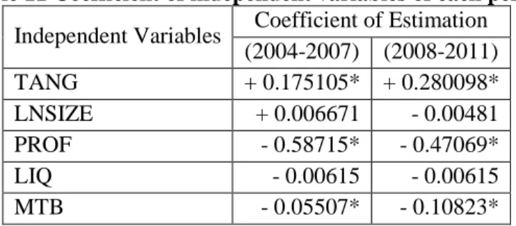 Table 11 Coefficient of independent variables of each period  Independent Variables  Coefficient of Estimation 