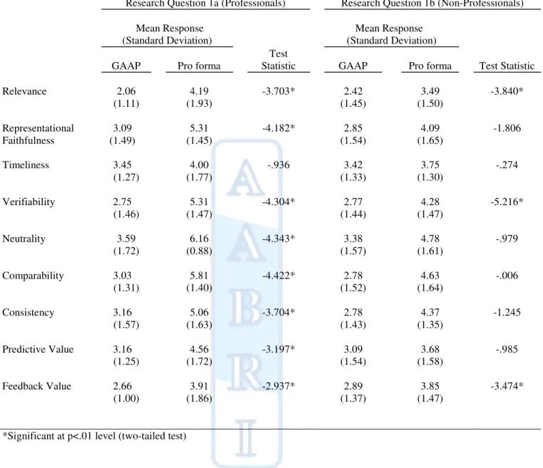 Table 3: Results for Research Question One: Comparison of GAAP to Pro Forma Perceptions            Research Question 1a (Professionals)  Research Question 1b (Non-Professionals) 