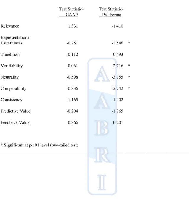 Table 4:  Results for Research Question Two: 