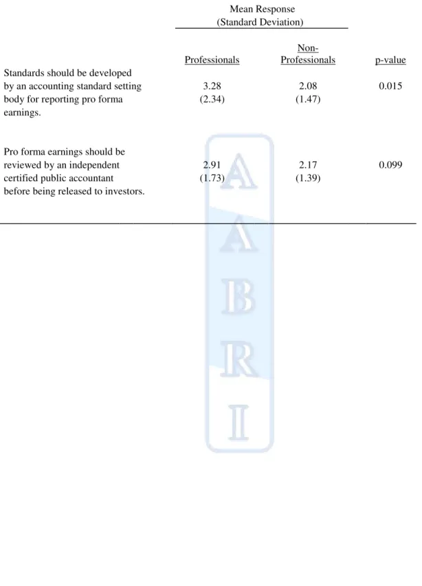 Table 5: Results for Research Question Three               Mean Response                (Standard Deviation)               Professionals   Non-Professionals  p-value  Standards should be developed  