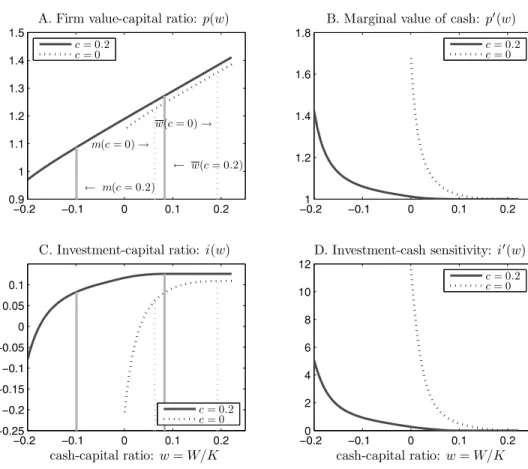 Figure 7. Credit line. This figure plots the model solution with credit lines and external equity.