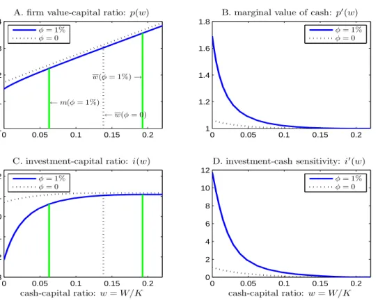 Figure 3: Case II. Optimal refinancing. This figure plots the solution for the case of refinancing.
