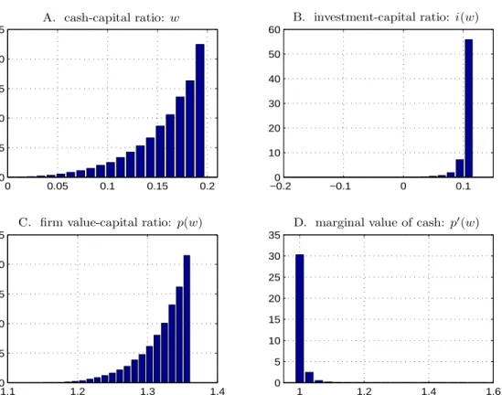 Figure 5: Stationary distributions in the case of refinancing. This figure plots the probability distribution functions (PDF) for the stationary distributions of cash holding, investment, firm value, and marginal value of cash for the case of refinancing w
