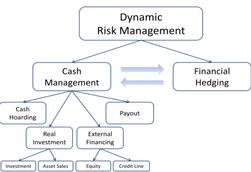 Figure 1: A Unified Framework for Risk Management.