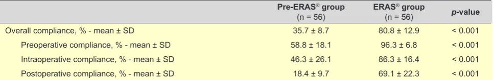 Table 4 – Intraoperative variables1
