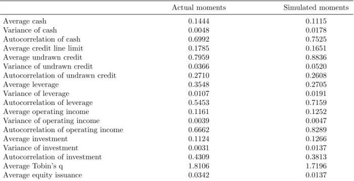 Table 1. Simulated Moments Estimation