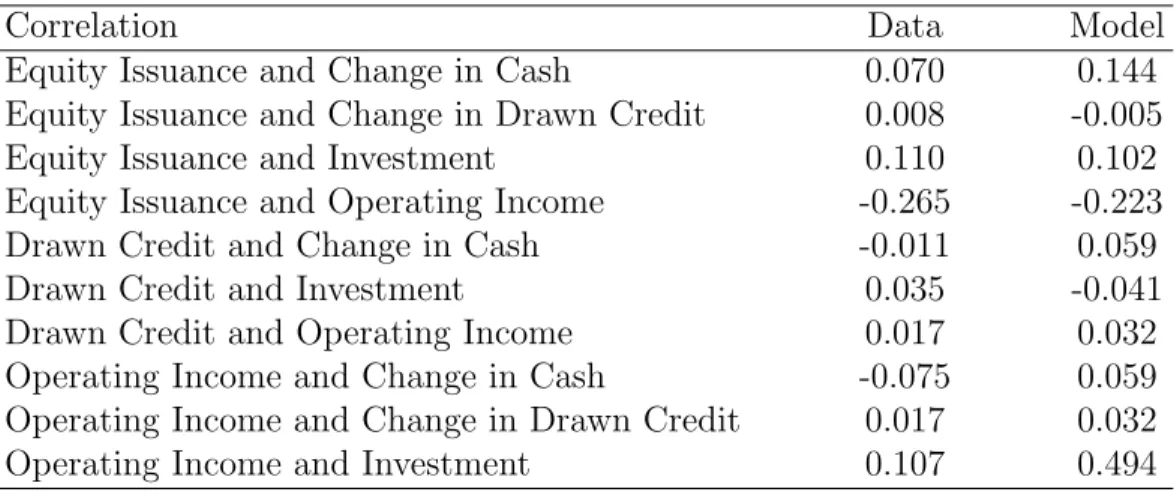Table 4. Correlations: Liquidity, Investment, and External Financing.