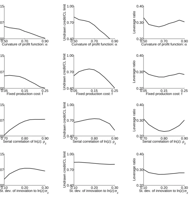 Figure 6. Comparative Statics - Technology.