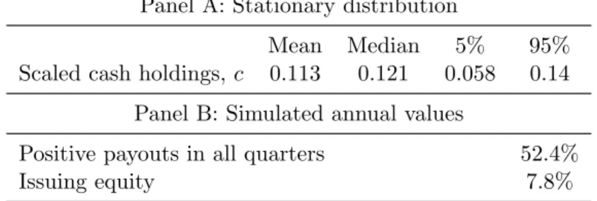 Table 2: Stationary distribution of scaled cash holdings.