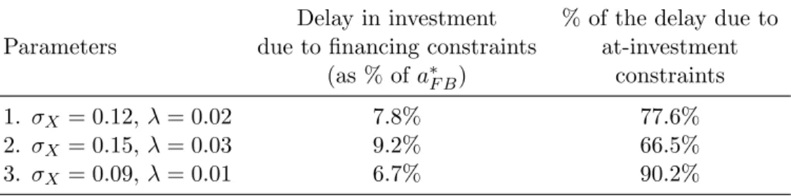 Table 3: Financing constraints and investment delay